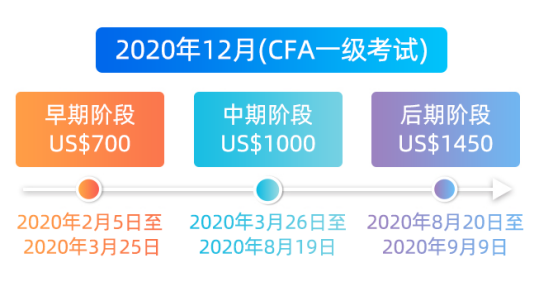 CFA報名時間是什么時候呢？何時開啟呢？