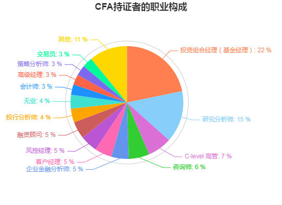 為什么CFA持證人數(shù)并沒有這么高？