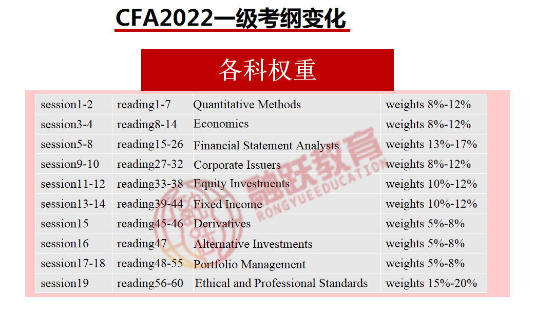 2022年CFA一級(jí)考綱和2021年是不一樣的哦！CFA一級(jí)考綱變化詳情公布！