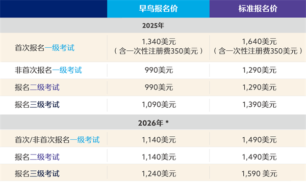 2026年CFA一級考綱變動詳情，報名費用變化！