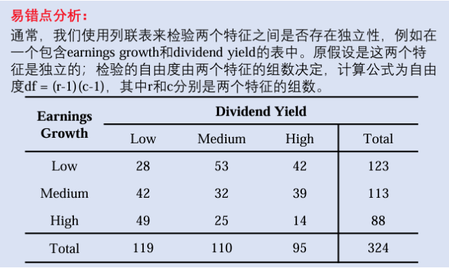 CFA一級定量分析例題chi-square test of independence